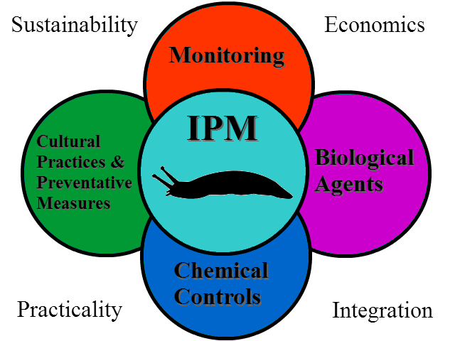 Integrated Pest Management